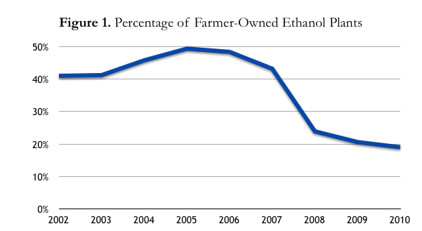 Figure showing percentage of farmer-owned ethanol plants