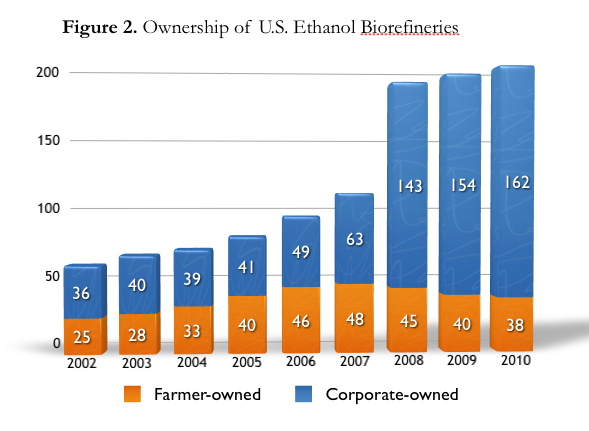 figure showing ownership of U.S. ethanol biorefineries