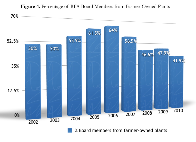 Figure showing percentage of RFA board members from farmer-owned plants