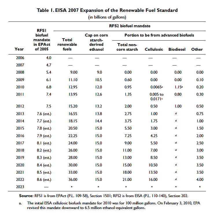 Table showing EISA 2007 expansion of the renewable fuel standard