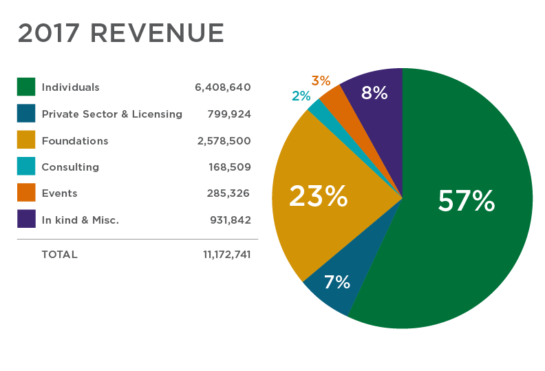 pie chart of revenue