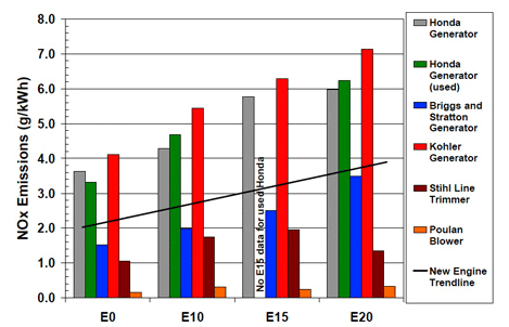 NO2 emissions by ethanol content of fuel