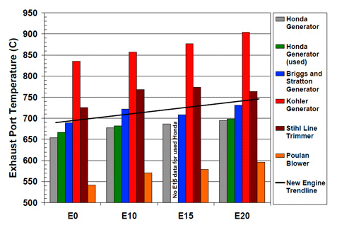 exhaus temperature by ethanol fuel content
