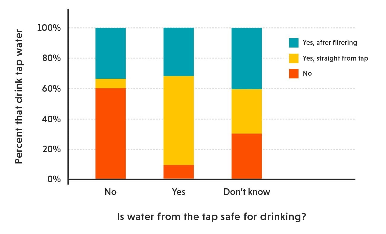 Figure 3 tap water survey report