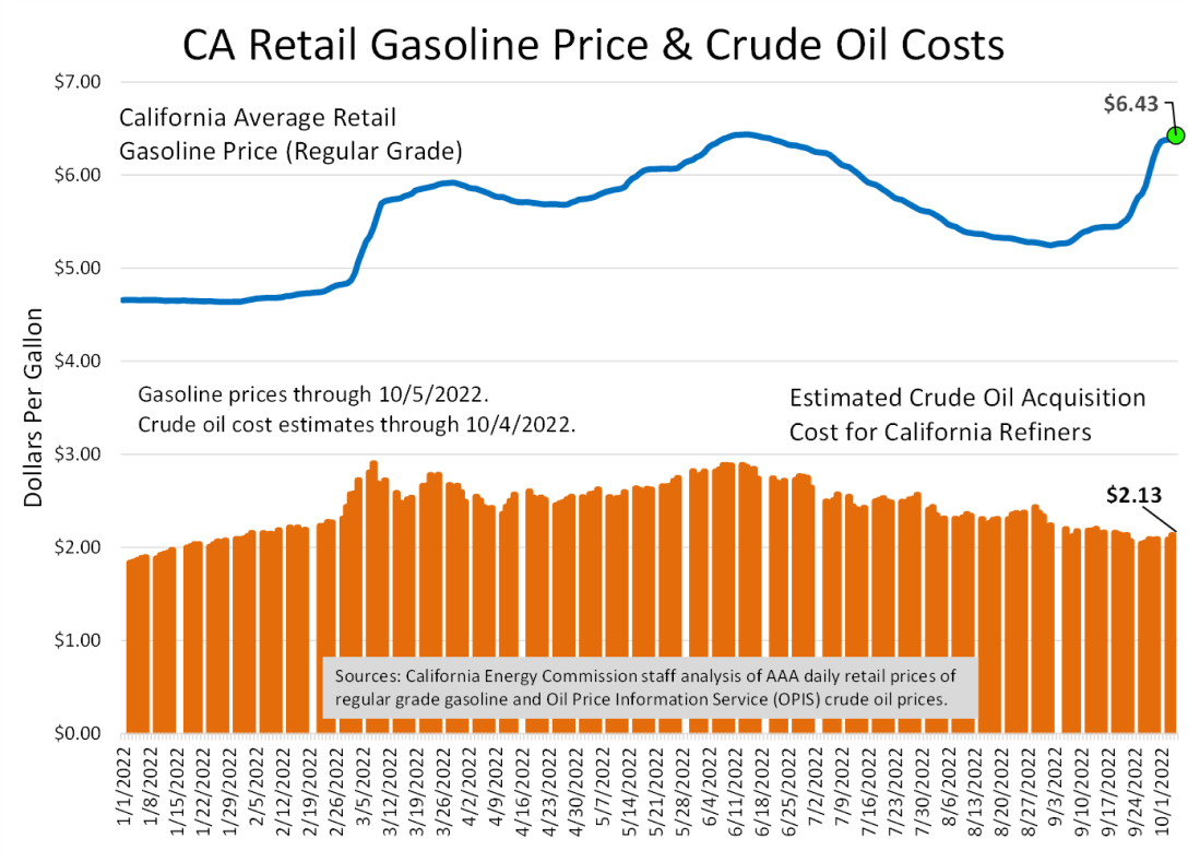 CA Retail Gasoline Price & Crude Oil Costs